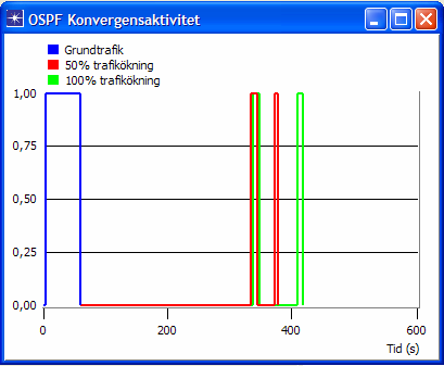Figur 12: Konvergensaktivitet för OSPF för respektive trafikprofil. 1 visar på aktivitet och 0 betyder att protokollet har konvergerat.