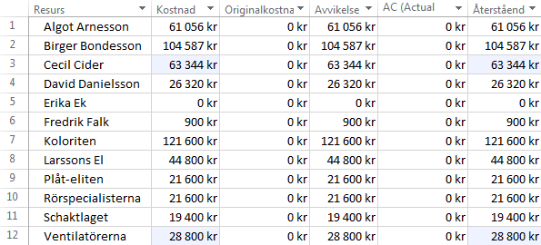 I resurspoolen lade du ju in resurskostnaden, uttryckt i Standardkostnad (Std. Rate), Övertidskostnad (Ovt. Rate) och Kostnad per tillfälle (Cost/Use).