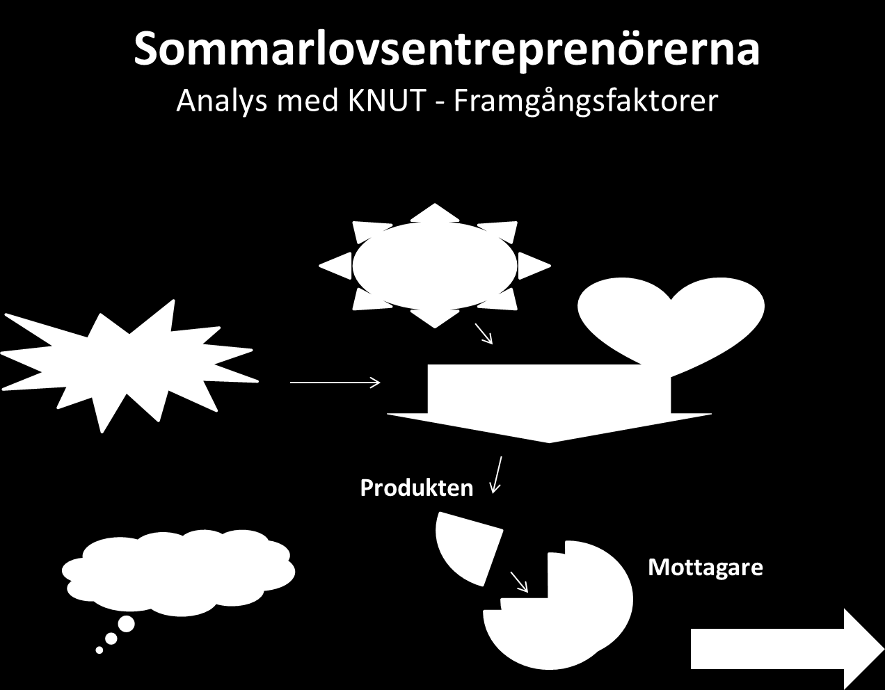 8.6 Tillämpning: Sommarlovsentreprenörerna Detta projekt utgjorde en tillämpning där modellansatsen kring Framgångsfaktorerna användes för analys av