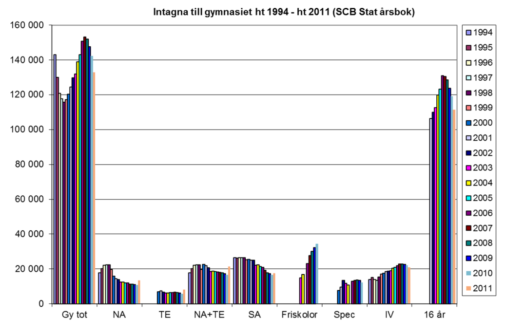 av 1900-talet är att angelägenheten inom biologiutbildningar ökat väsentligt och rört sig från en mycket låg nivå upp till samma studentvolymer som fysik och kemi.