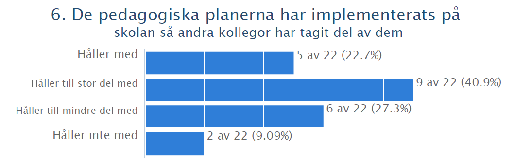 Figur 3:10. Lärares uppfattningar om den egna användningen av LPP.