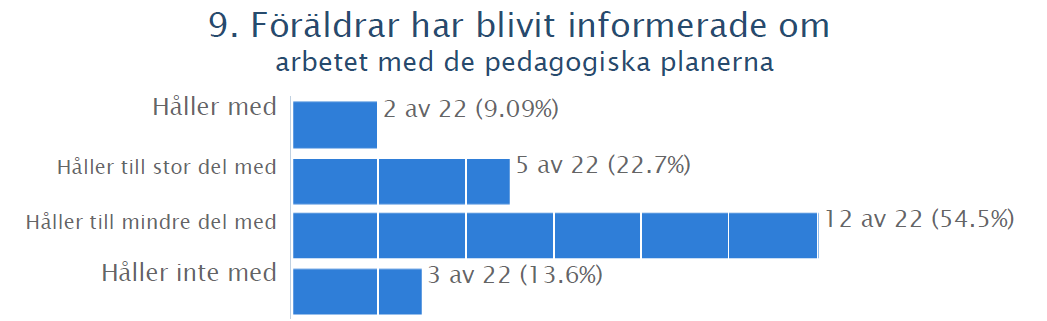arbetslaget samt att det genomförts en implementering så att kollegor tagit del av dem. I nästa steg redovisas två resultat, som handlar om elevernas involvering i arbetet med LPP. Figur 3:14.