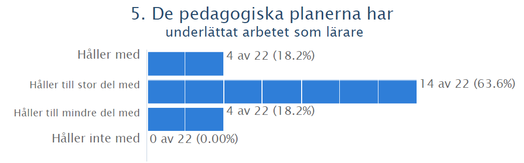 Figur 3:17. Lärares uppfattningar om uppskattning på skolan kring arbetet med LPP. Figur 3:18. Lärares uppfattningar om spridningen av LPP till kollegor.