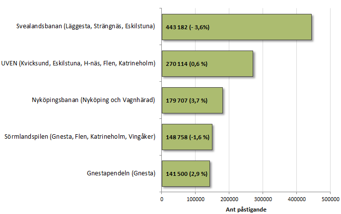 Resandeutvecklingen i trafiken Tågtrafiken Utvecklingen på banorna som berör länet var blandad, med ökat resande på UVEN, Nyköpingsbanan och Gnestapendeln.