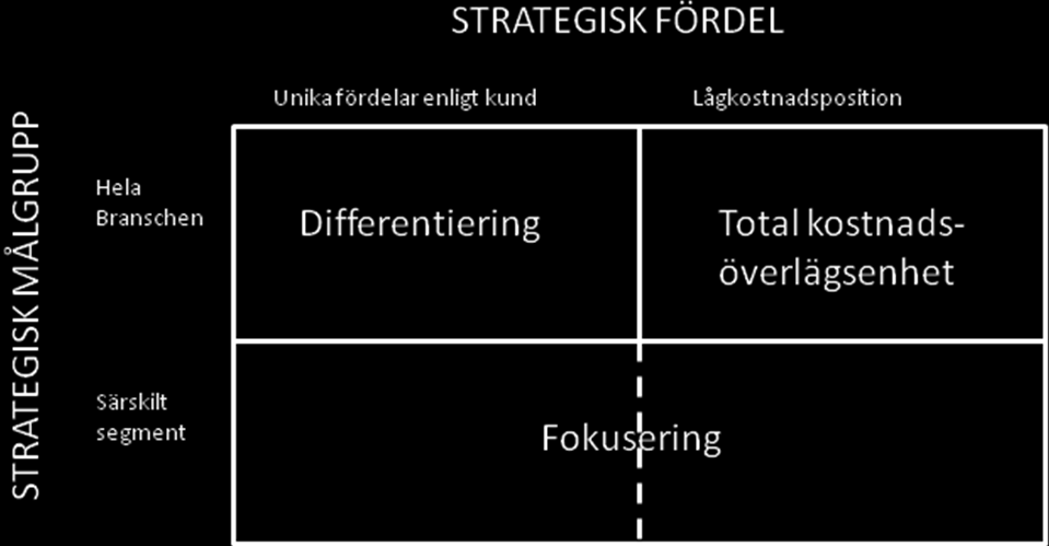 När ett företag ska välja strategisk positionering finns det tre olika val att utgå ifrån. Dessa val är dock inte exklusiva, utan de överlappar ofta varandra.