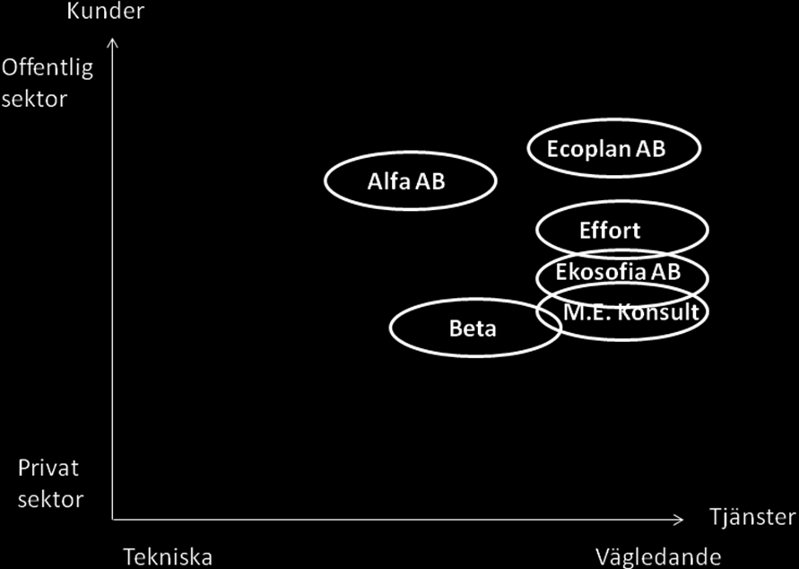 Diagram fyra visar att fem av de undersökta företagen befinner sig i liknande område gällande hur bred deras kompetens är.