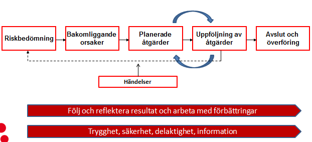 Senior alert stödjer processen Vårdprevention innebär ett systematiskt förebyggande arbetssätt liknande hela vårdkedjan. Senior alert har byggt in den vårdpreventiva processen i registreringen.