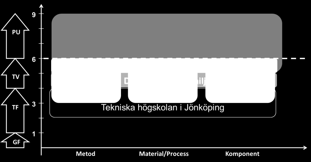 utvecklingsprojekt som drivs inom strategiska utvecklingsområden innehåller aktiviter som stödjer industriserbara konceptlösningar och utveckling av demonstatorer.