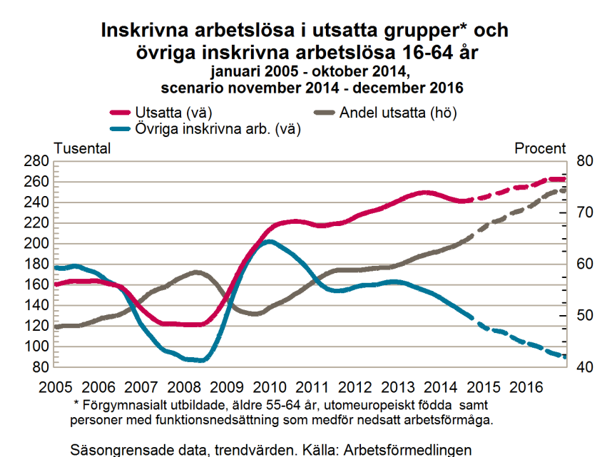 Arbetsmarknadsutsikterna hösten 2014 98 fler arbetslösa än tidigare ett arbete med stöd eller ett nystartsjobb.