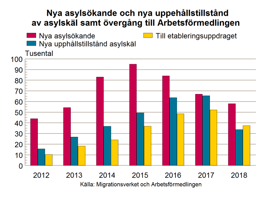 Arbetsmarknadsutsikterna hösten 2014 99 Bedömningen om ökad arbetslöshet för grupper med utsatt ställning bygger på att nettoinvandringen blir högre än tidigare och att ökningen främst består av