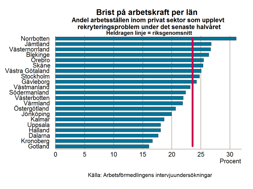 Arbetsmarknadsutsikterna hösten 2014 119 Även bland de offentliga arbetsgivarnas verksamheter noteras sammantaget ökade rekryteringsproblem.