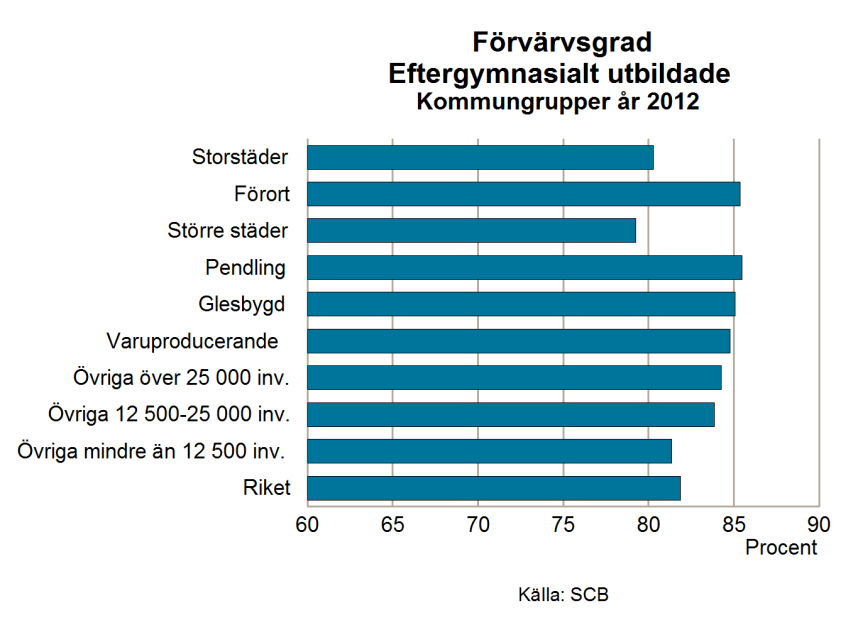 Arbetsmarknadsutsikterna hösten 2014 126 Fördjupningsruta Störst chans till arbete på rätt nivå i större orter En intressant fråga är hur pass väl en längre utbildning genererar ett arbete som