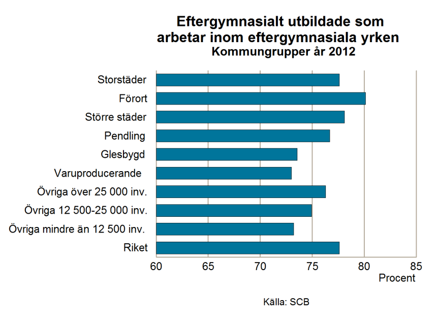 Arbetsmarknadsutsikterna hösten 2014 127 Lägre andel jobbar i eftergymnasiala yrken i glesbygd Den höga förvärvsgraden inom presenterade regiongrupper leder fram till nästa frågeställning.