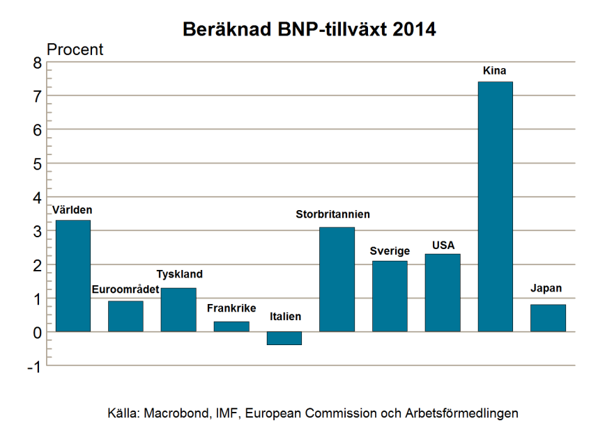 Arbetsmarknadsutsikterna hösten 2014 13 Internationell översikt Prognoserna för världsekonomin har justerats ned successivt under hösten.