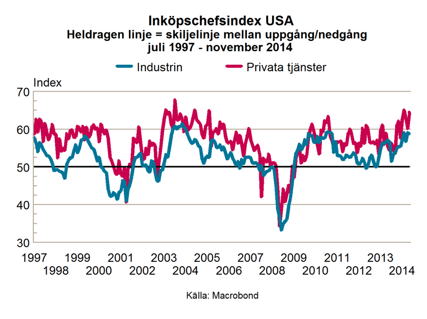 Arbetsmarknadsutsikterna hösten 2014 14 Världshandeln, som varit svag både 2013 och 2014, väntas öka under 2015 och i synnerhet 2016.