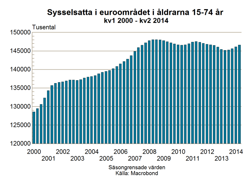 Arbetsmarknadsutsikterna hösten 2014 20 Sysselsättningen ökar något Antalet sysselsatta i åldrarna 15-64 år minskade tydligt i euroområdet under både 2012 och 2013, men under första halvåret 2014