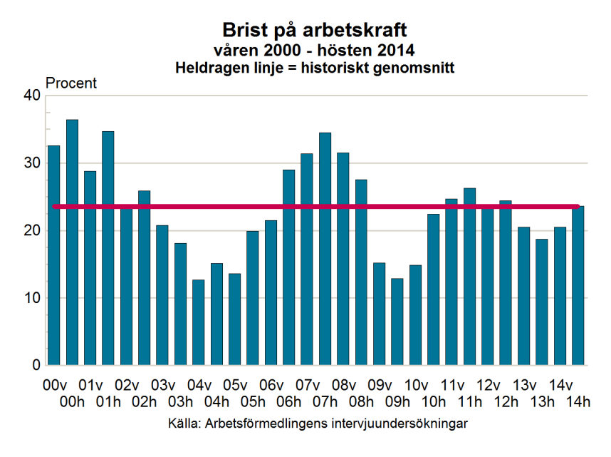 Arbetsmarknadsutsikterna hösten 2014 47 Inom vissa områden är bristen på arbetskraft stor. Särskilt utbredd är bristen på arbetskraft inom delar av kommun- och landstingssektorn.