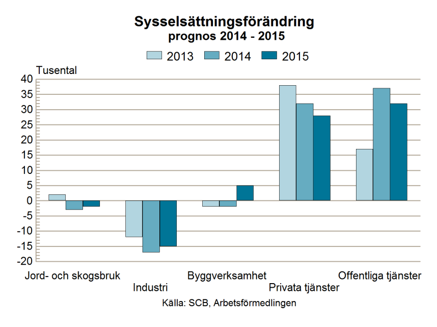 Arbetsmarknadsutsikterna hösten 2014 54 Näringsgrenar Den ökning av sysselsättningen som noterats hittills under 2014 har uteslutande skett inom tjänsteområdena.