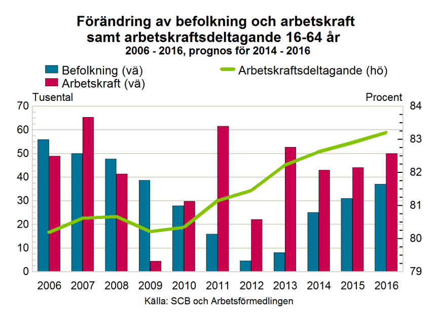 Arbetsmarknadsutsikterna hösten 2014 77 Under kommande år kommer nedgången i åldersgruppen 55-64 år att vändas till en uppgång samtidigt som befolkningens kärntrupp på arbetsmarknaden,