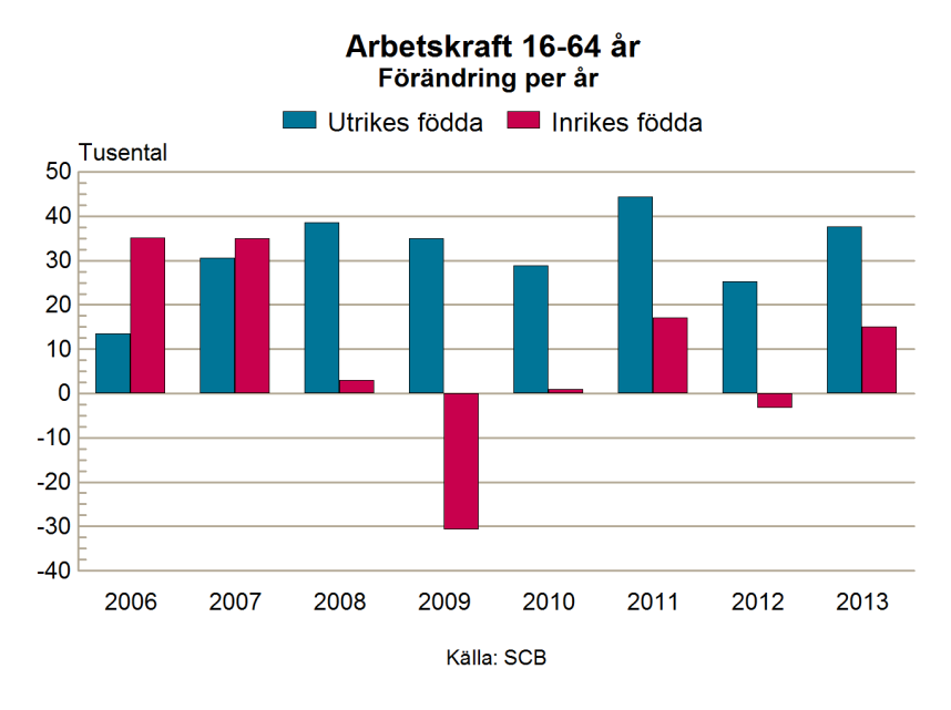 Arbetsmarknadsutsikterna hösten 2014 78 Under de senaste åren har arbetskraften alltså ökat i en snabbare takt än befolkningen.