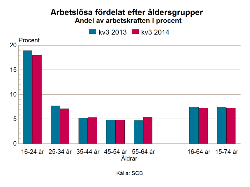 Arbetsmarknadsutsikterna hösten 2014 83 ten. Arbetslösheten är lägst i åldrarna 35-64 år där den under det tredje kvartalet låg på nivåer mellan 4,8 och 5,4 procent.