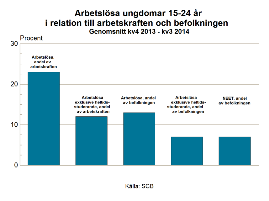 Arbetsmarknadsutsikterna hösten 2014 84 Nästan hälften av ungdomarna, 15-24 år, som varken arbetar eller studerar har inte arbetat tidigare och har således inte någon erfarenhet av arbetslivet.