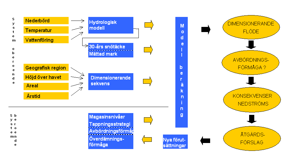 Dimensionering i flödesdimensioneringsklass I (avsnitt 5) Statistisk analys av data 1881-1988 ledde fram till dimensionerande nederbördssekvenser % 200,0 160,0 120,0 100 80,0 40,0 0,0 1 10 100 1000