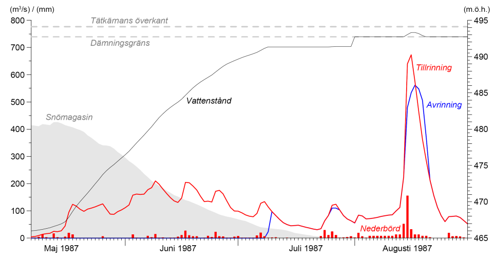 Dimensionering i flödesdimensioneringsklass I (avsnitt 5).