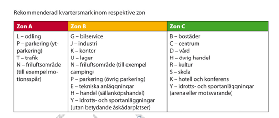 1 redovisas de skyddsavstånd som är aktuella i detta fall.