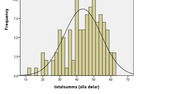 Diagram över testresultaten för