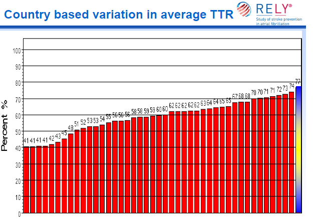 Världsunik kvalitet på antikoagulantiabehandlingen 6020 warfarinpatienter 77 % CoaguChek lika bra Res inte hit utan CoaguChek CoaguChek bättre Taiwan