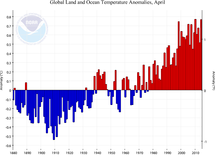 Figur4 a. Global land och ocean temperaturavvikelse från referens 1880-2014 (NOAAApril) Figur 4 b.