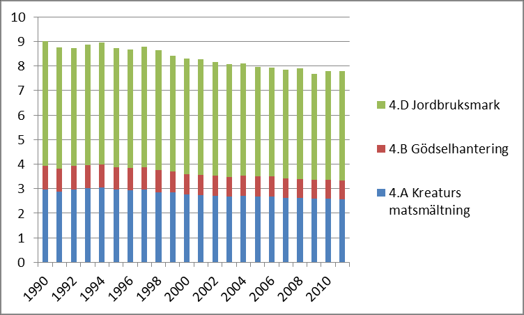 Bilden blir inte lika god om man titta på koldioxidutsläppen för både inrikes- och utrikeskonsumtionen. Det är våra utlandsresor och importvaror som generar allt högre koldioxidutsläpp.