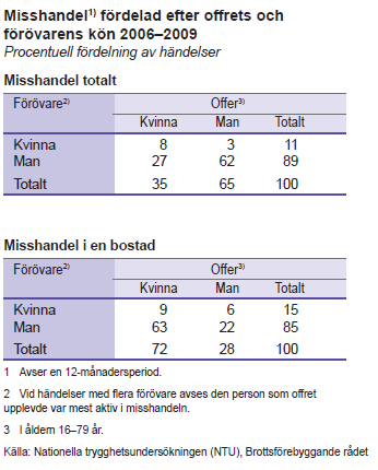 Anmäld misshandel 2009 där d r offret är r 18 år r el över Mäns våld mot kvinnor skall upphöra Kvinnor och män, m flickor och pojkar, ska ha samma rätt r och möjlighet m till