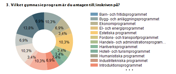 Barn- och fritidsprogrammet 0% 0 Bygg- och anläggningsprogrammet 10,3% 3 Ekonomiprogrammet 6,9% 2 El- och energiprogrammet 3,4% 1 Estetiska programmet 10,3% 3 Fordons- och transportprogrammet 0% 0