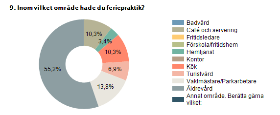 Badvärd 0% 0 Café och servering 10,3% 3 Fritidsledare 0% 0 Förskola/fritidshem 0% 0 Hemtjänst 3,4% 1 Kontor 0% 0 Kök 10,3%