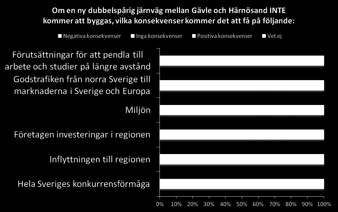 Pendling och godstrafik får mest negativa