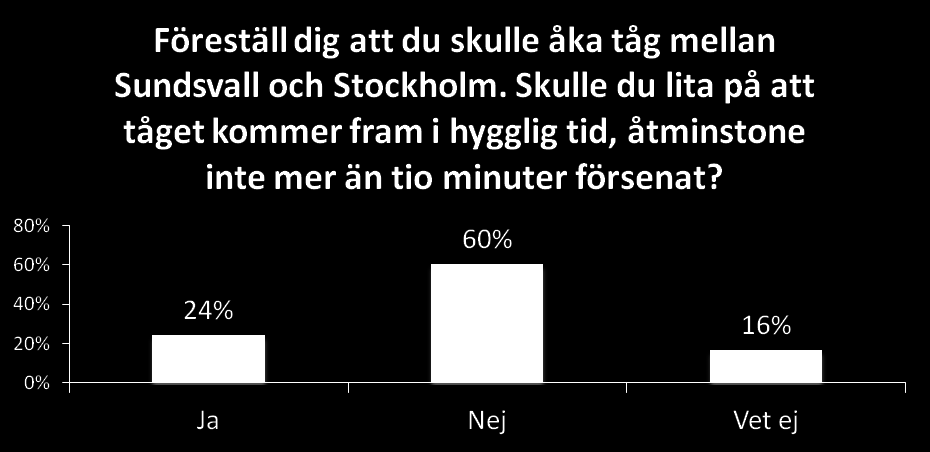 Sex av tio skulle inte lita på