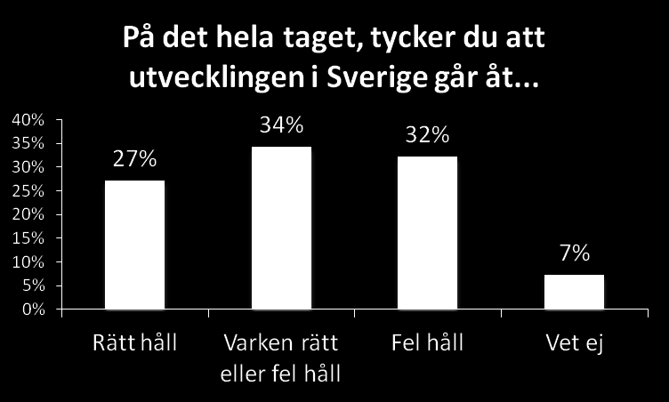 Fler tycker att utvecklingen i Sverige går åt fel håll än åt rätt håll.