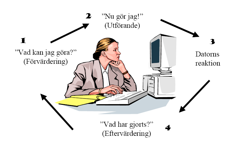 artikel med ett antal punkter som kännetecknar när ett system är handlingsbart. Detta är ur användarens synvinkel, då han/hon känner igen sig vid dessa punkter.