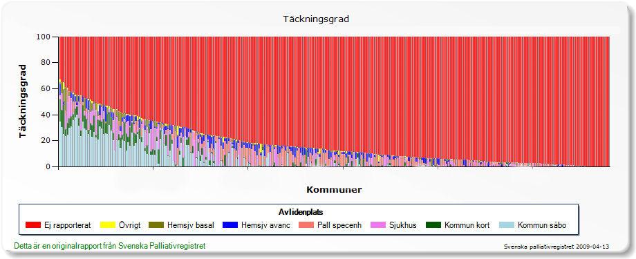 Täckningsgrad Geografisk Nedan följer en bild per län med redovisning kommunvis. Stapeln visar samtliga folkbokförda i respektive kommun som avlidit under 2008 fördelat på vårdenhetstyp.