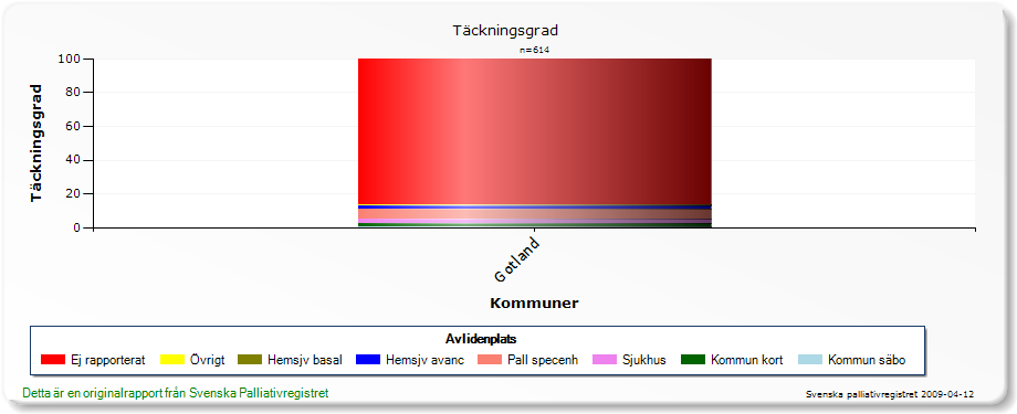 Dalarnas län Kommentar: Generellt hög aktivitet med Vansbro kommun i topp med drygt 60% av alla dödsfall registrerade. Smedjebackens kommun är den enda som inte kommit igång.