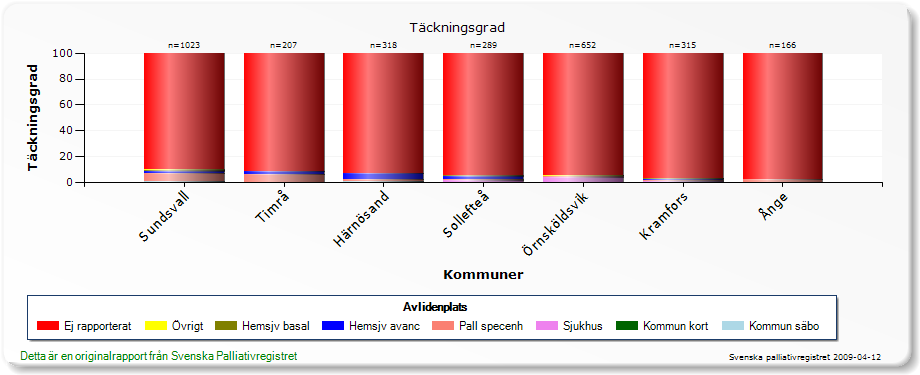 Västerbottens län Kommentar: Kommunerna Nordmaling, Vindeln, Robertfors och Vännäs går före med gott exempel medan aktiviteten saknas helt i övriga kommuner.
