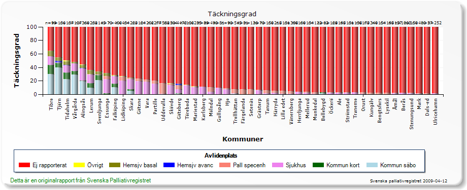 Västmanlands län Kommentar: I stort sett obefintlig aktivitet bortsett avancerad hemsjukvårdsenheter i Arboga, Sala, Köping. Principbeslut på landstings- och kommunnivå behövs.