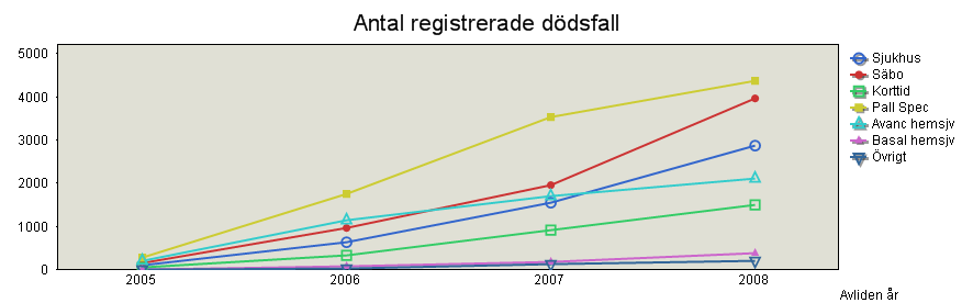 Volymmässig Utveckling per dödsplats Kommentar: Totalantalet dödsfallsregistreringar under 2008 var 15 433 stycken. Jämfört med året innan innebär det en ökning på 54%.