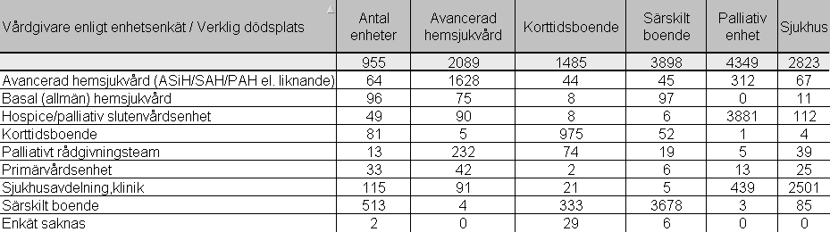 Resultat Enhetsenkäten Svarsfrekvens Kommentar 1: Under året har det varit 955 enheter anmälda till registret med ovanstående fördelning av enheter (1:a kolumnen) som också har registrerat dödsfall