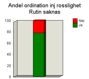 Kommentar: Vid samtliga indikationer ökar förekomsten av skriftliga rutiner ordinationen av injektionsläkemedel för dessa symtom.