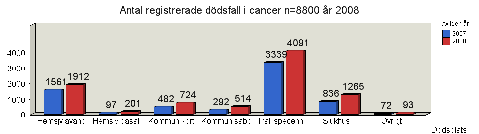 Resultat cancerpatienter Nedanstående diagram redovisar samtliga (både väntade och oväntade) rapporterade dödsfall med grundsjukdom cancer för 2007 och 2008.