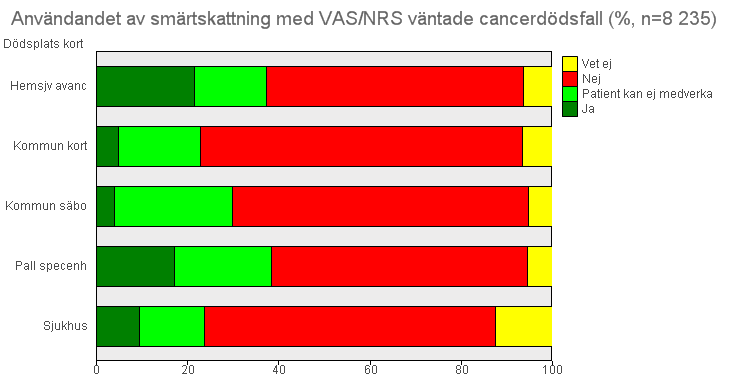 Kvalitetsindikatorer cancer Nedanstående diagram bygger på väntade dödsfall i cancer 2008 fördelat på dödsplats utifrån den dödsplats som angivits i varje individuell enkät oavsett vem som