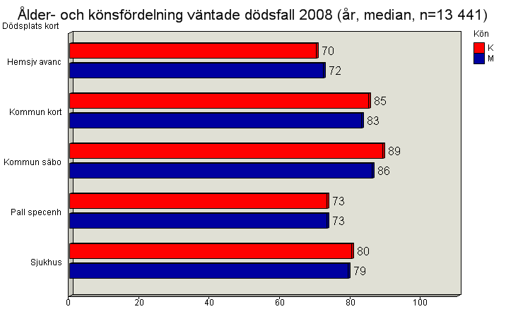 hälften av de som dör på särskilda boenden har samma rätt till informerande samtal av läkare när de närmar sig livets slutskede.